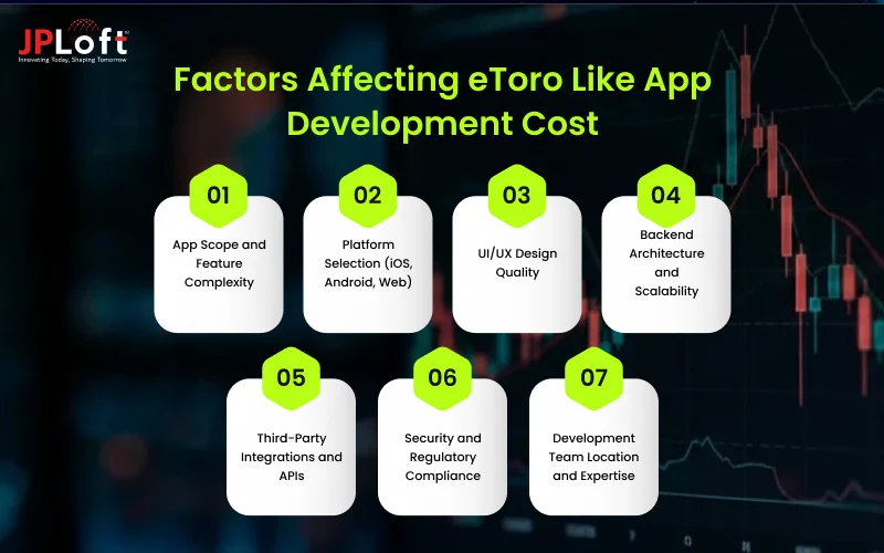 Factors Affecting eToro Like App Development Cost